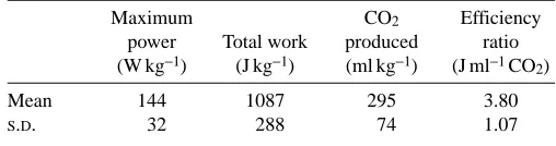 Table 2. Maximum power, total work and extra CO2 output inthe ﬁrst trial from each preparation