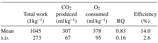 Table 3. Work, metabolic cost and efficiency in the ﬁrst trialfor each preparation from which both CO2 and O2 weremeasured