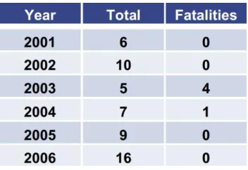 Table 1.1: Dangerous goods marine and inland waterways incidents and accidents in the Baltic Sea regions between 2001 and 2006 