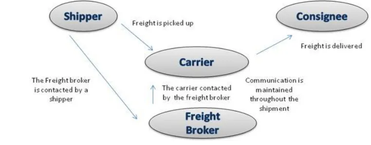 Figure 3.1: Relationship between Shipper, Carrier and Other Stakeholders Source: (http://www.cheapshipping.com/what-is-a-freight-broker-or-a-freight-forwarder/) 