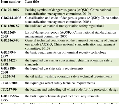 Table 5.1:  Main national standards of dangerous goods in China