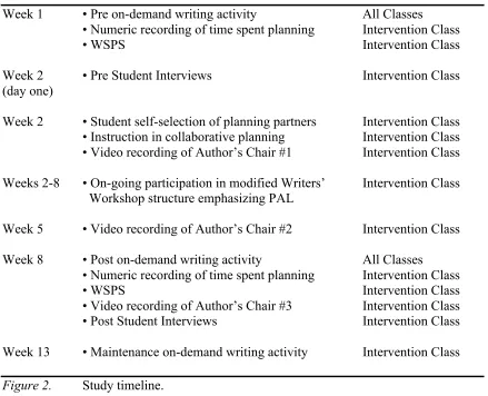 Figure 2. Study timeline. 
