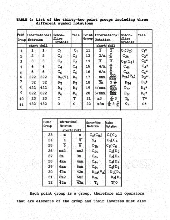 TABLE 4: List of the thirty-two point groups including three
 different symbol notations
 
