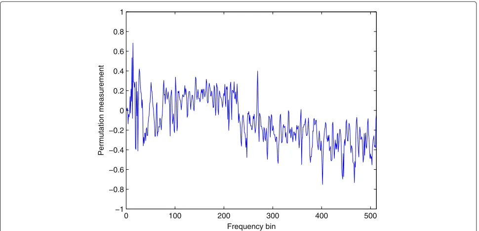 Figure 6 One permutation measurement of the separation result for three sources when using FastIVA.