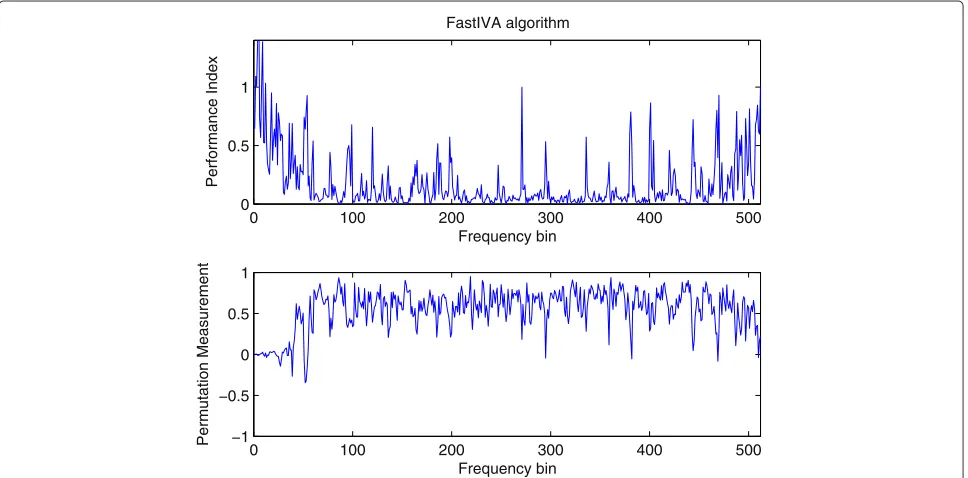 Figure 8 Separation performance of FastIVA in the noisy environment. The upper part is the performance index ﬁgure, and the bottom part isthe permutation measurement ﬁgure.