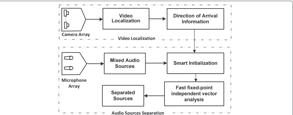 Figure 2 Block ﬁgure of the AVIVA. Video localization is based on face and head detection