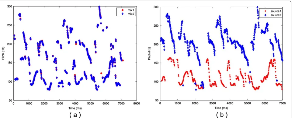 Figure 4 Separation performance of FastIVA. The upper part is the performance index ﬁgure, and the bottom part is the permutationmeasurement ﬁgure.