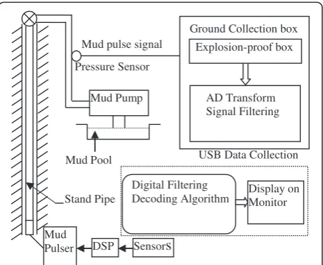 Figure 1 Signal flow of MWD system diagram. The down-holedata transmission and ground data receiving and processing.