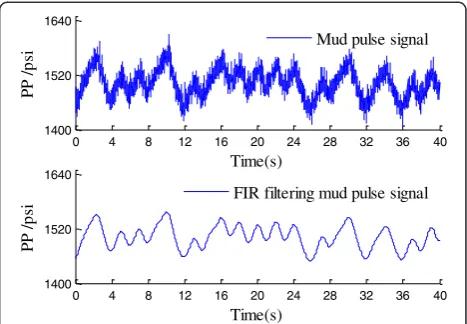 Figure 4 Mud pulse signal waveform and after FIR filteredwavfrom. The mud pulse signal include high frequency noise andlow frequency noise