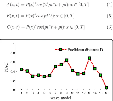 Figure 8 The interception 3 bit period waveform analysis.