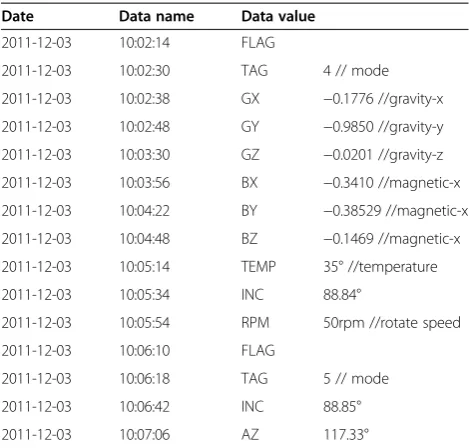 Table 3 The field experiment data