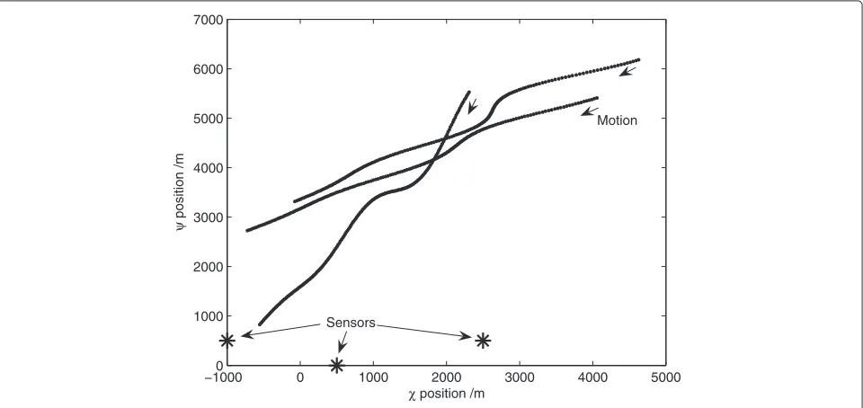 Figure 4 Target trajectory and sensor location.