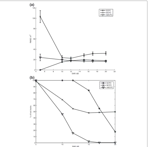 Figure 5 (a) RMSE versus SNR with 95% conﬁdence intervals and (b) percentage of lost tracks versus SNR for three waveforms whentracking one weak and two strong targets.