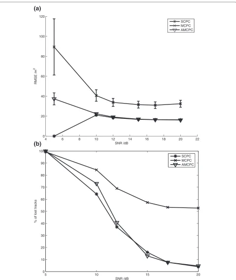 Figure 6 (a) RMSE versus SNR with 95% conﬁdence intervals and (b) percentage of lost tracks for three waveforms when tracking targetsof equal strengths.