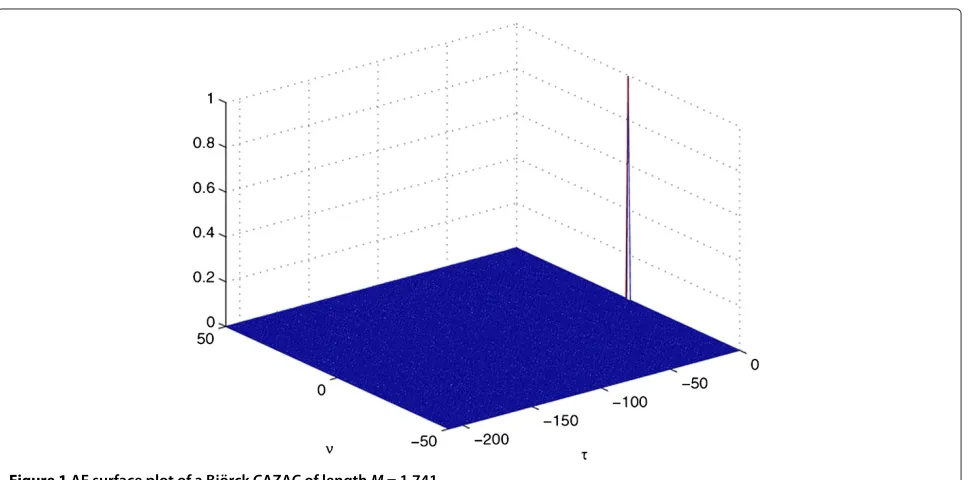 Figure 1 AF surface plot of a Bj¨orck CAZAC of length M = 1,741.