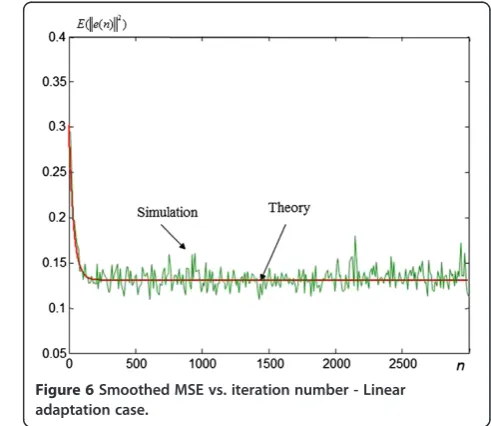 Figure 6 Smoothed MSE vs. iteration number - Linear