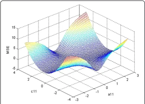 Figure 9 MSE surface, MSE (a11, c21).