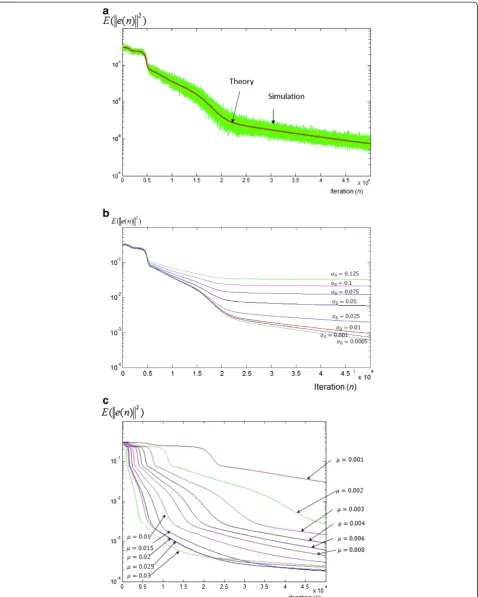 Figure 11 a: MSE during the learning process (theory and simulation),variance, the learning rate was σ0=0.001 and μ=0.0045