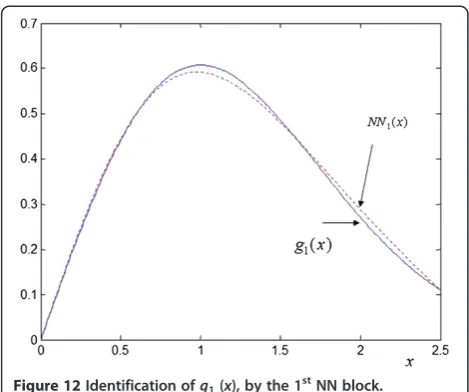 Figure 12 Identification of g1 (x), by the 1st NN block.