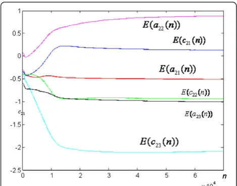 Figure 16 Mean weight behavior: Second NN block (theory andsimulation vs. iterations).