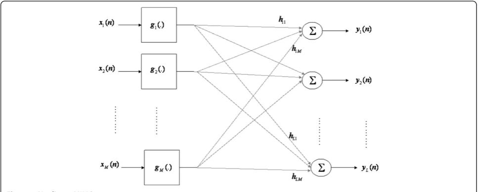 Figure 1 Nonlinear MIMO system.