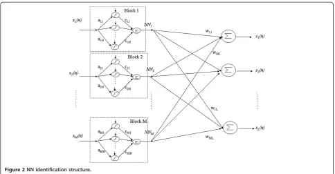 Figure 2 NN identification structure.