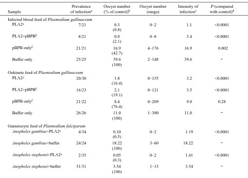 Table 1. Effects of Crotalus adamanteus PLA2 on oocyst formation when feeding mosquitoes with infected blood or matureookinetes