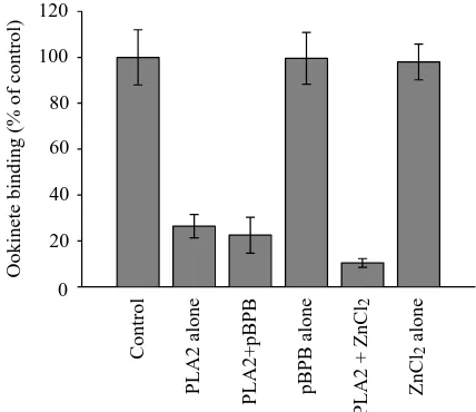 Table 5. Ookinetes pretreated with PLA2 form oocysts at normal frequencies