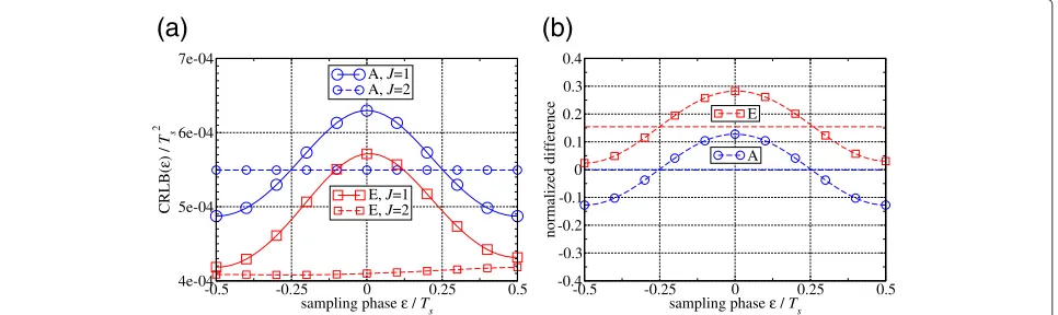 Figure 3 Inﬂuence of the sampling phase on the approximate normalized CRLB. (a) Approximate normalized CRLB of ε versus the samplingphase with γp = 10 dB