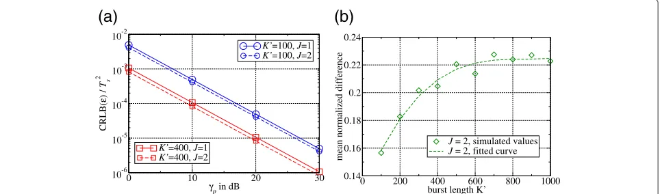 Figure 4a). This eﬀect is due to the short burst lengthof K′ = 100. For larger burst lengths (e.g., K′ = 400),this eﬀect is not present anymore and the exact CRLB