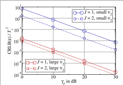 Figure 6 Normalized CRLB ofchannels with small and large excess delay ε versus PNR for the two-path ν2.