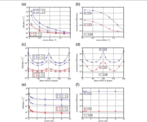 Figure 7 Comparison of normalized CRLBs and the normalized diﬀerence between CRLBs for diﬀerent channel characteristics withNormalized diﬀerence of CRLBs versus excess delay.oﬀset.γp = 10 dB
