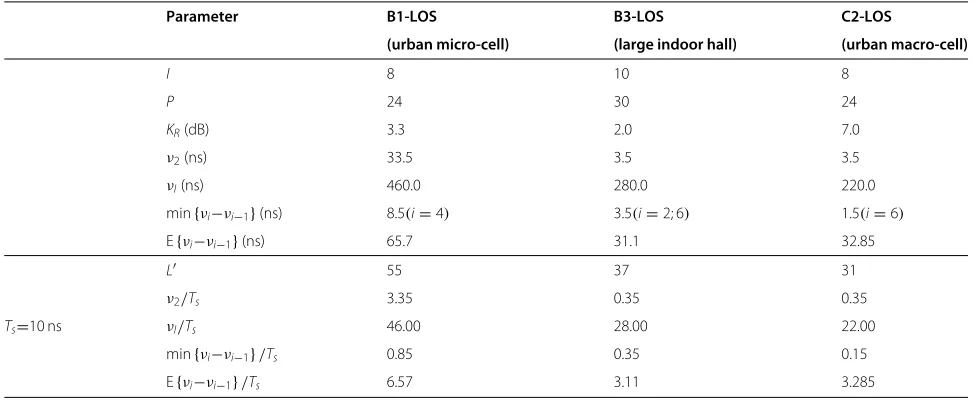 Table 2 Selected parameters of the WINNER channels