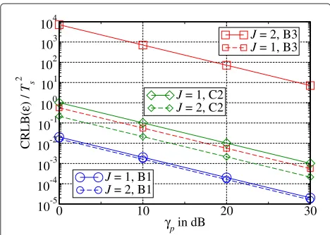 Figure 8 Normalized CRLB ofchannels B1, B3 and C2 with ε versus PNR for the WINNER Ts = 10 ns.