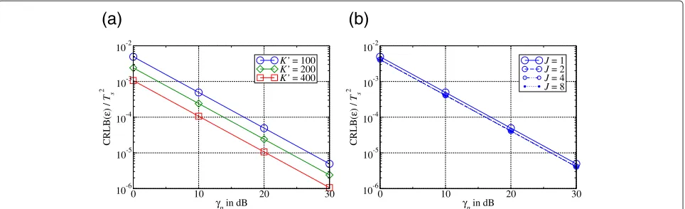 Figure 2 Normalized CRLB of ε versus PNR for the single-path channel. (a) Inﬂuence of the burst length K′ (J = 1)