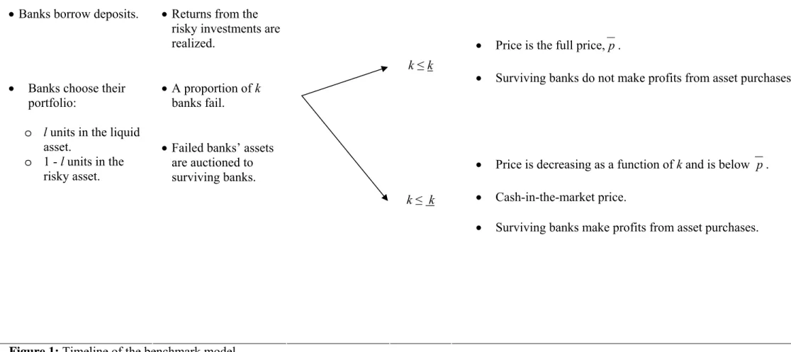 Figure 1: Timeline of the benchmark model. 