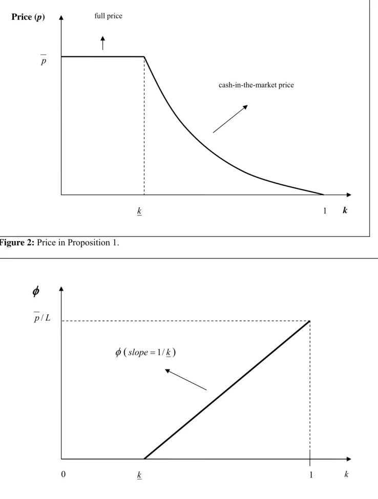 Figure 2: Price in Proposition 1. 
