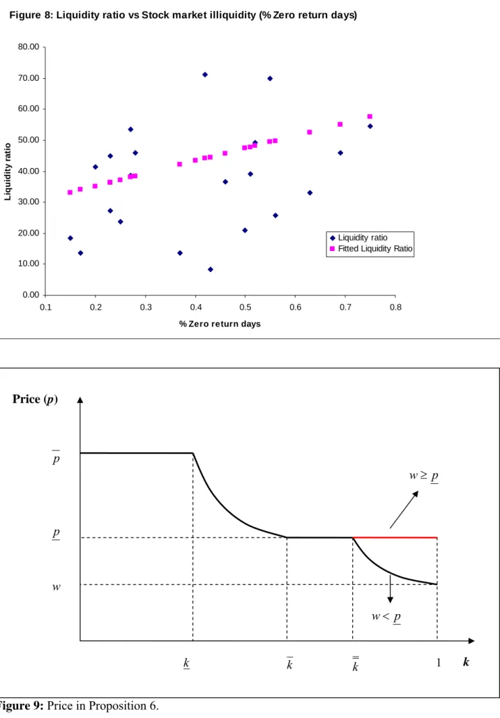 Figure 9: Price in Proposition 6. 