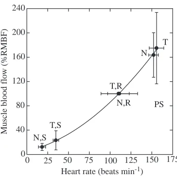 Fig. 6. The relationship between muscle blood ﬂow and heart rateover the range of conditions for which these measurements werenaive; T, trained; S, submerged; R, resting condition beforesubmersion; PS, 1min period immediately following completion ofthe sub