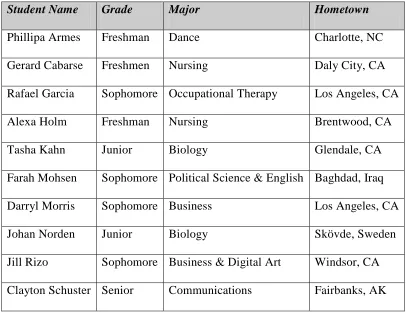 Table 1: Chart of Research Conversation Participants 