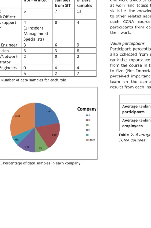 Figure 2. Percentage of data samples in each company