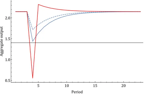 Figure 2.1: Output dynamics after different temporary shocks (the size of shock is ∆ = 20% (blue dashed), ∆ = 33% (blue solid), and ∆ = 36% (red))