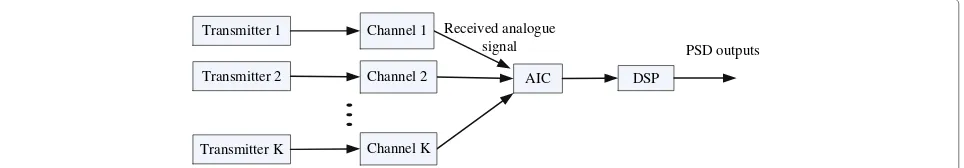 Figure 1 The proposed compressive wideband spectrum sensing structure.