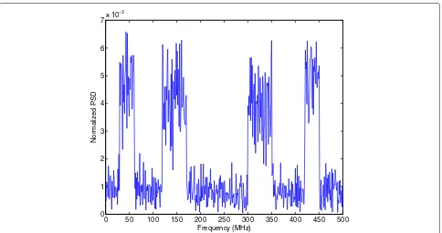 Figure 2 The normalized spectrum of noiseless active primary signals in the monitoring band.