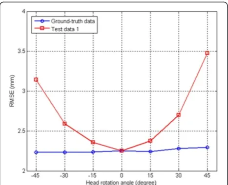 Figure 11 Performance comparisons of the different head pose estimation methods: (a) Test data 1; (b)Test data 2.