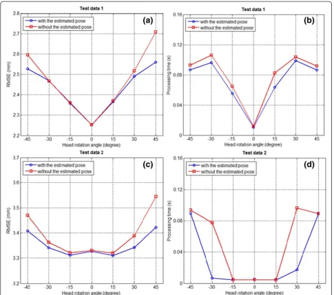 Figure 13 Performance comparisons with the estimated pose and without the estimated pose: (a) 3D face reconstruction performancewith Test data 1; (b) processing time with Test data 1; (c) 3D face reconstruction performance with Test data 2; (d) processing time with Testdata 2.