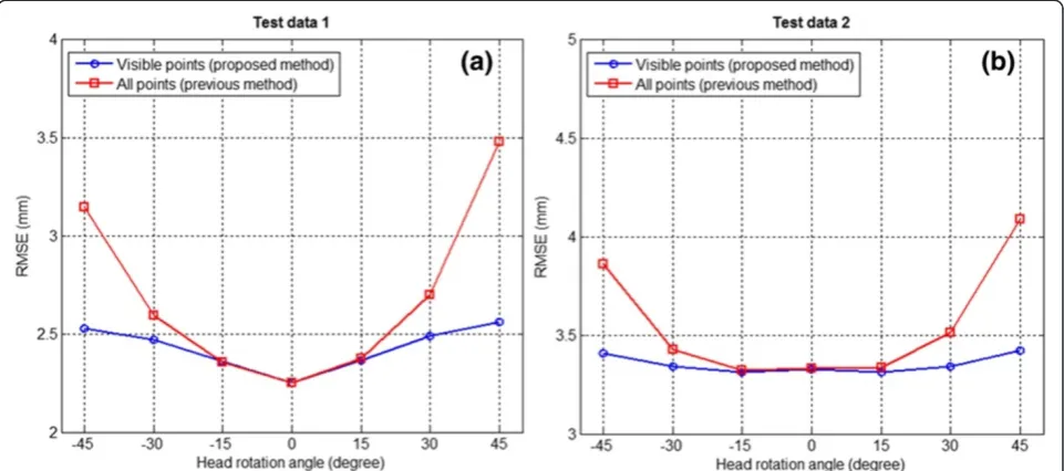 Figure 14 Performance comparisons of the proposed method and the previous method based on the alternation methodology: (a)Test data 1; (b) Test data 2.