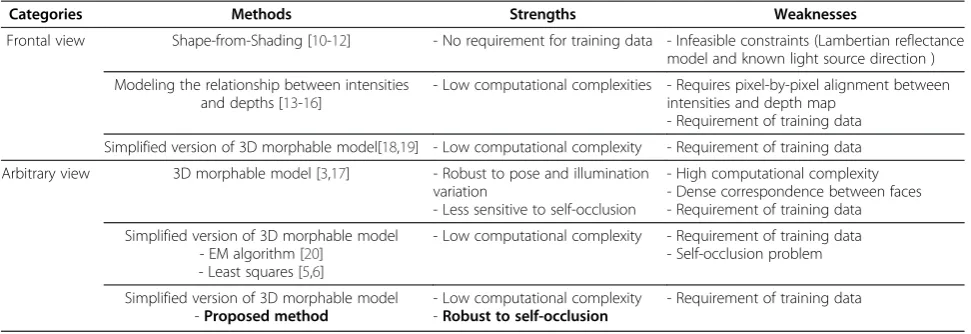 Table 1 Comparison of the previous methods and the proposed method