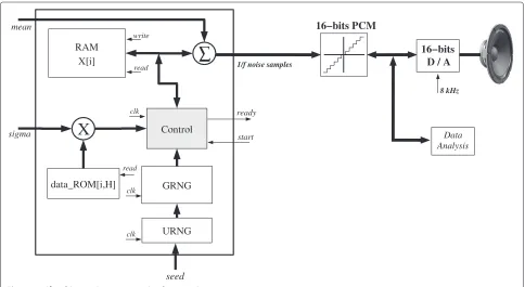 Figure 1 1/f ambient noise generator implementation setup.