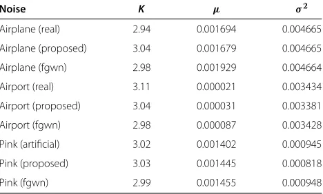 Table 2 Kurtosis, mean and variance statistics results